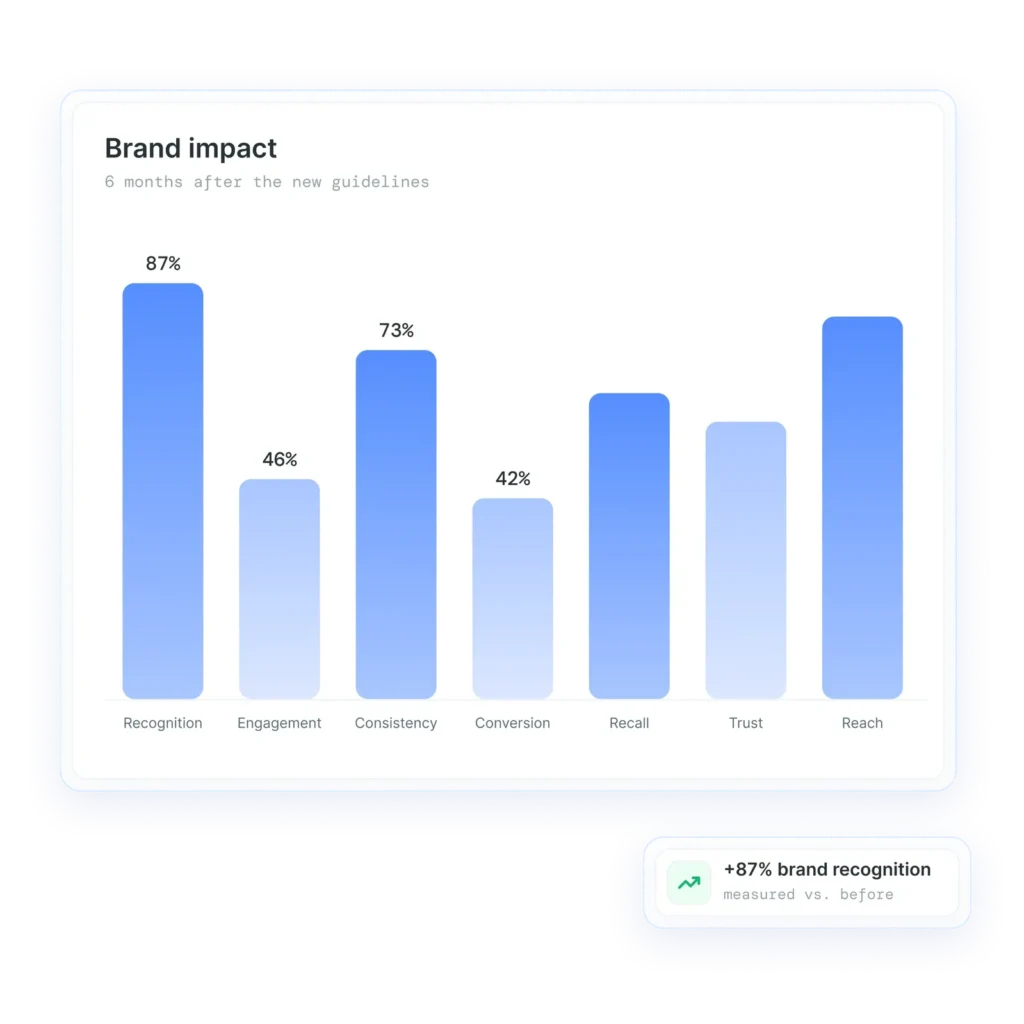 Diagramm zur Wirkung eines neuen Corporate Designs