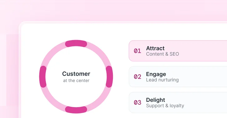 Inbound marketing, was genau ist das?
